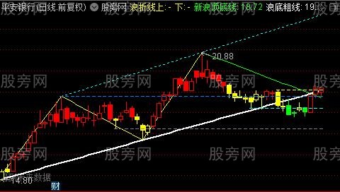 通达信顶底先知趋势浪主图指标公式