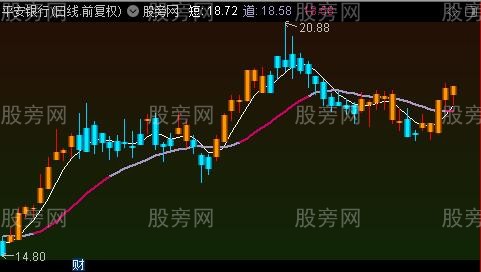 通达信金K线Ⅱ主图指标公式