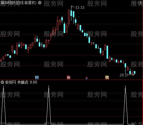 连板共振找妖股之共振点选股指标公式