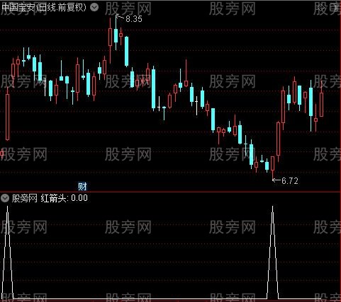 连板共振找妖股之红箭头选股指标公式