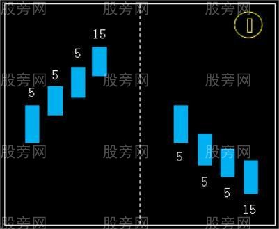 开盘30分钟的几种K线形态