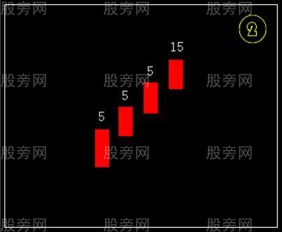 开盘30分钟的几种K线形态