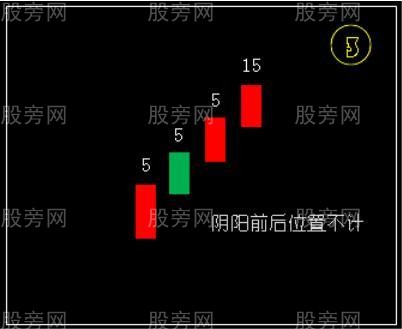 开盘30分钟的几种K线形态