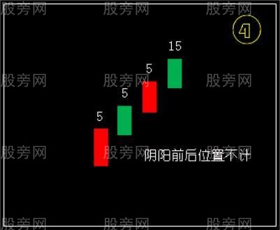 开盘30分钟的几种K线形态