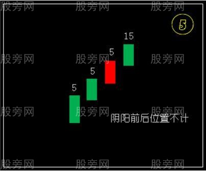 开盘30分钟的几种K线形态