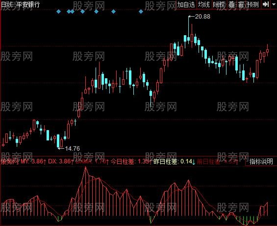 同花顺线柱动向指标公式