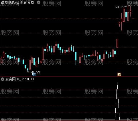 通达信短线法门选股指标公式