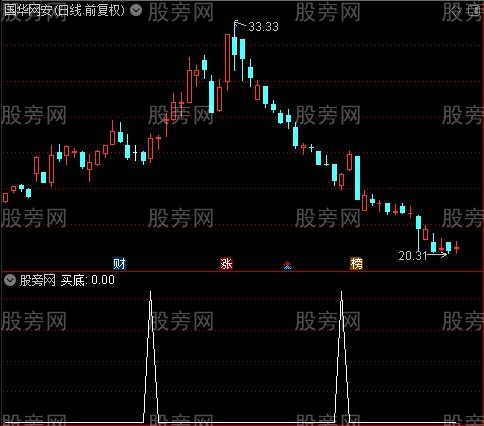 超级抄底逃顶大全之买底选股指标公式