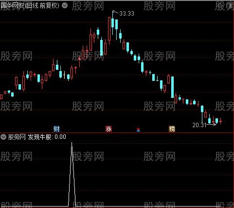 超级抄底逃顶大全之发现牛股选股指标公式