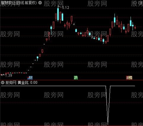 超级抄底逃顶大全之黄金坑选股指标公式