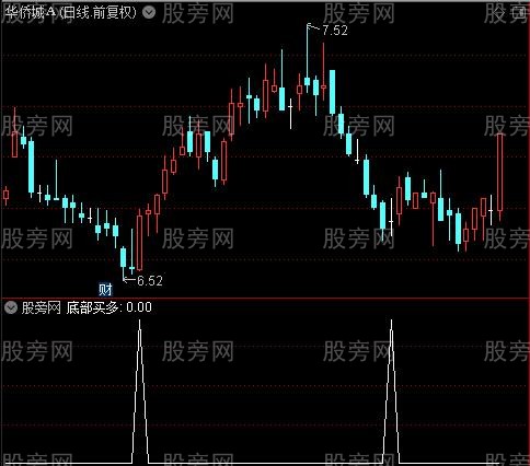 超级抄底逃顶大全之底部买多选股指标公式