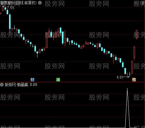 超级抄底逃顶大全之极品底选股指标公式