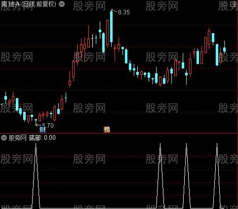 超级抄底逃顶大全之底部选股指标公式