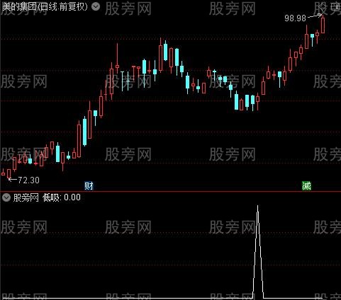 超级抄底逃顶大全之低吸选股指标公式