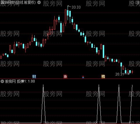 超级抄底逃顶大全之反弹1选股指标公式