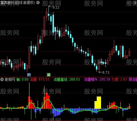 通达信资金流入指标公式