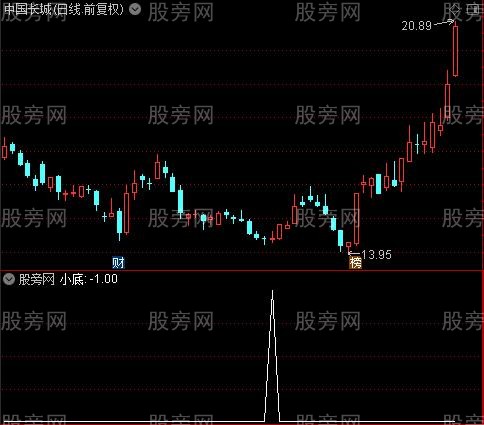 小底之小底选股指标公式