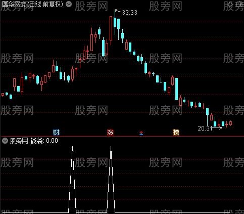 魔鬼趋势主图之钱袋选股指标公式