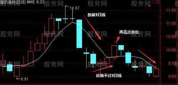 5日均线操作技巧