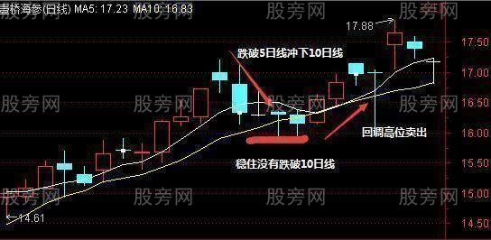 5日均线操作技巧