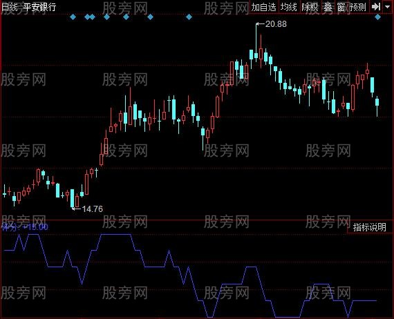 同花顺股势评分指标公式