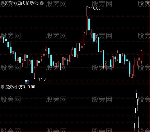 通达信钱来选股指标公式