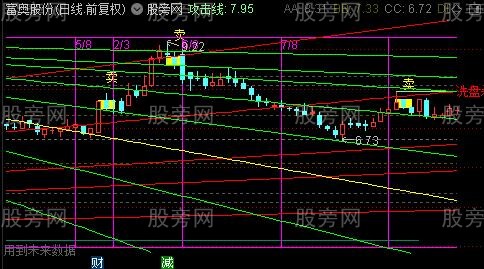 通达信神奇江恩系列主图指标公式