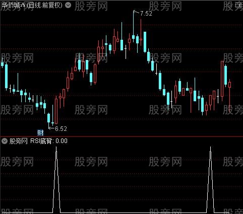 黄金背离主图之RSI底背选股指标公式