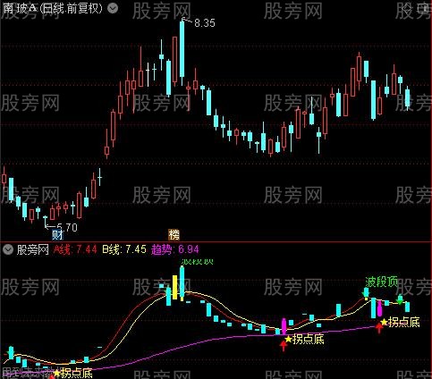 通达信拐点擒龙主图指标公式