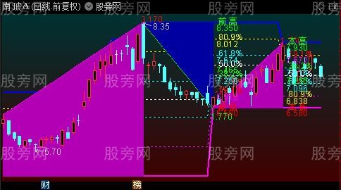 通达信第三浪起点主图指标公式