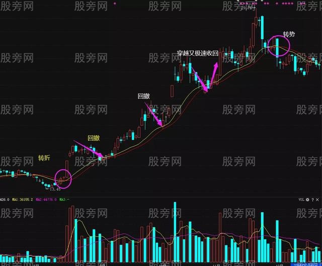 趋势转折顺势回撤建仓机会