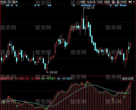 同花顺能量柱形指标公式