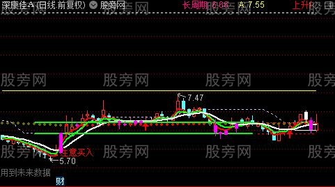 通达信精准启动主图指标公式