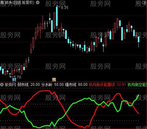 通达信机构做多能量线指标公式