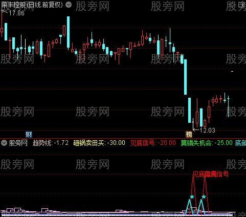 通达信短线封侯指标公式