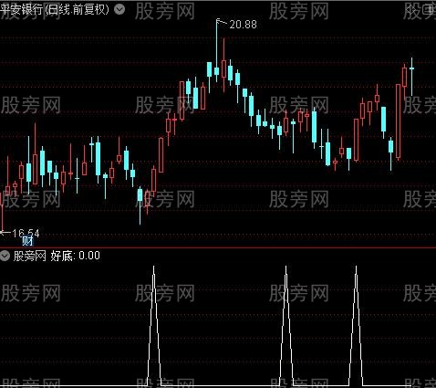 浩通道主图之好底选股指标公式