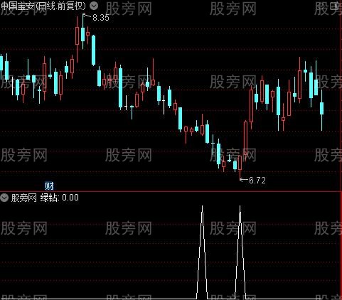 浩通道主图之绿钻石选股指标公式