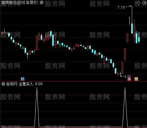 精准启动主图之注意买入选股指标公式