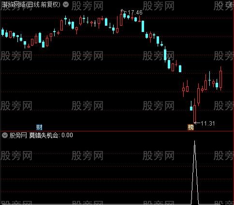 短线封侯之莫错失机会选股指标公式