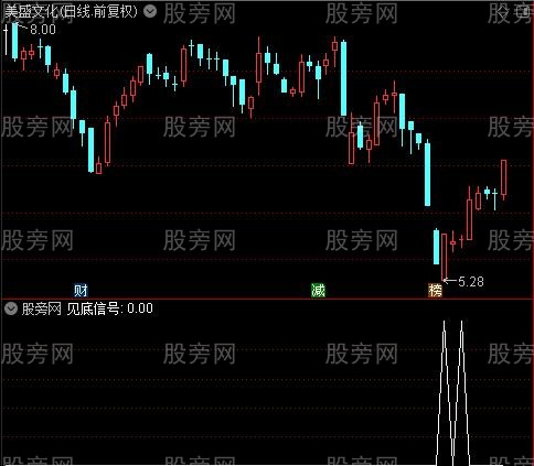 短线封侯之见底信号选股指标公式