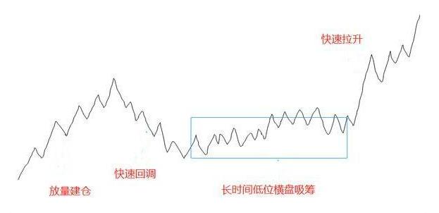 庄家吸筹的三种走势