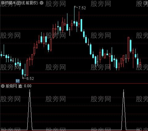 乾坤大法主图之追选股指标公式