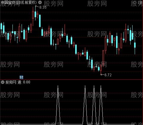 乾坤大法主图之进选股指标公式