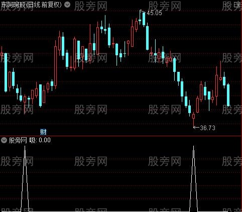 乾坤大法主图之吸选股指标公式
