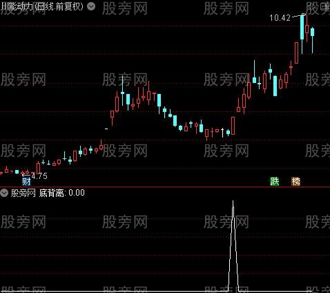 乾坤大法主图之底背离选股指标公式