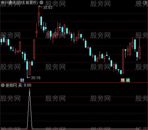 布林加成本主图之买选股指标公式