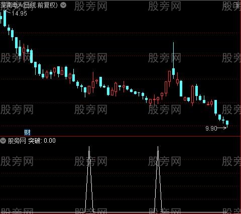 突破破位之突破选股指标公式