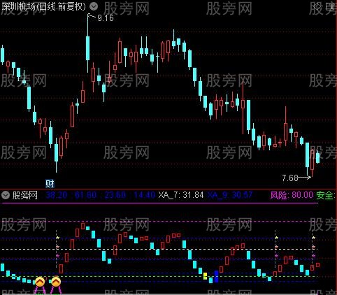 通达信辩证分析指标公式