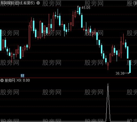 辩证分析之选股指标公式