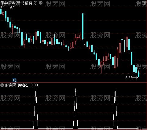 成本获利波段之黄钻石选股指标公式